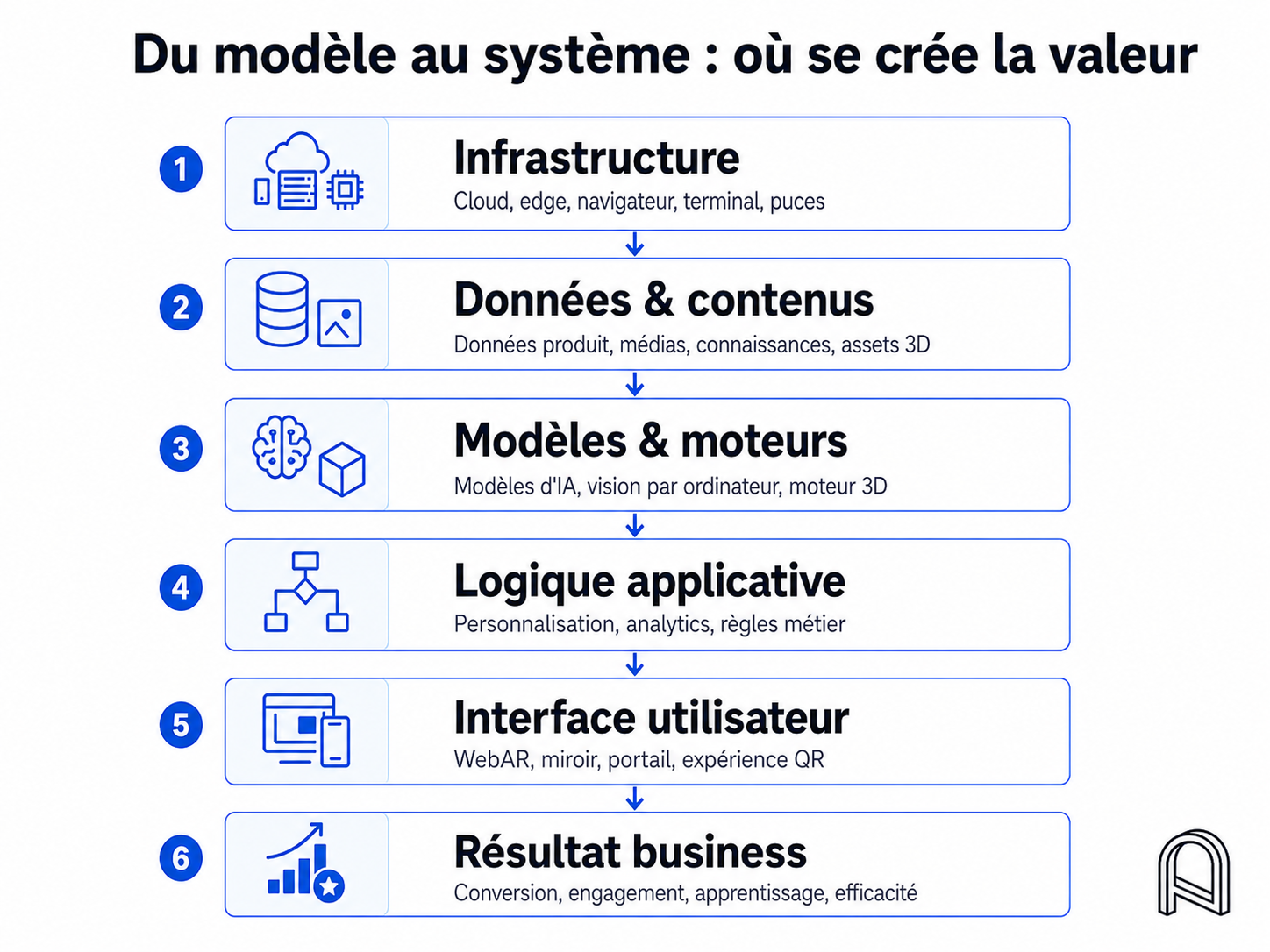 From model to system: where value is created — infrastructure, data, models, logic, interface, business outcome