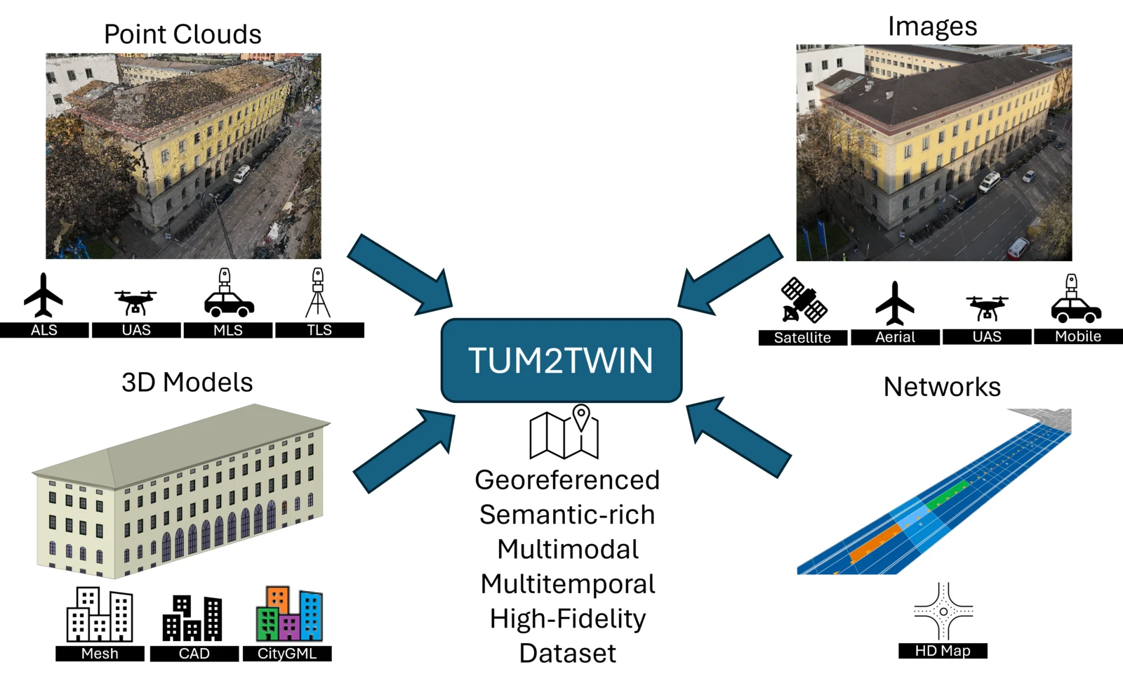 Diagram: four sources — point clouds from aircraft, drones, vehicles and tripods; images from satellites, aircraft, drones and vehicles; 3D building models; and road network maps — feed arrows into a central box labelled TUM2TWIN, described as a georeferenced, multimodal digital twin