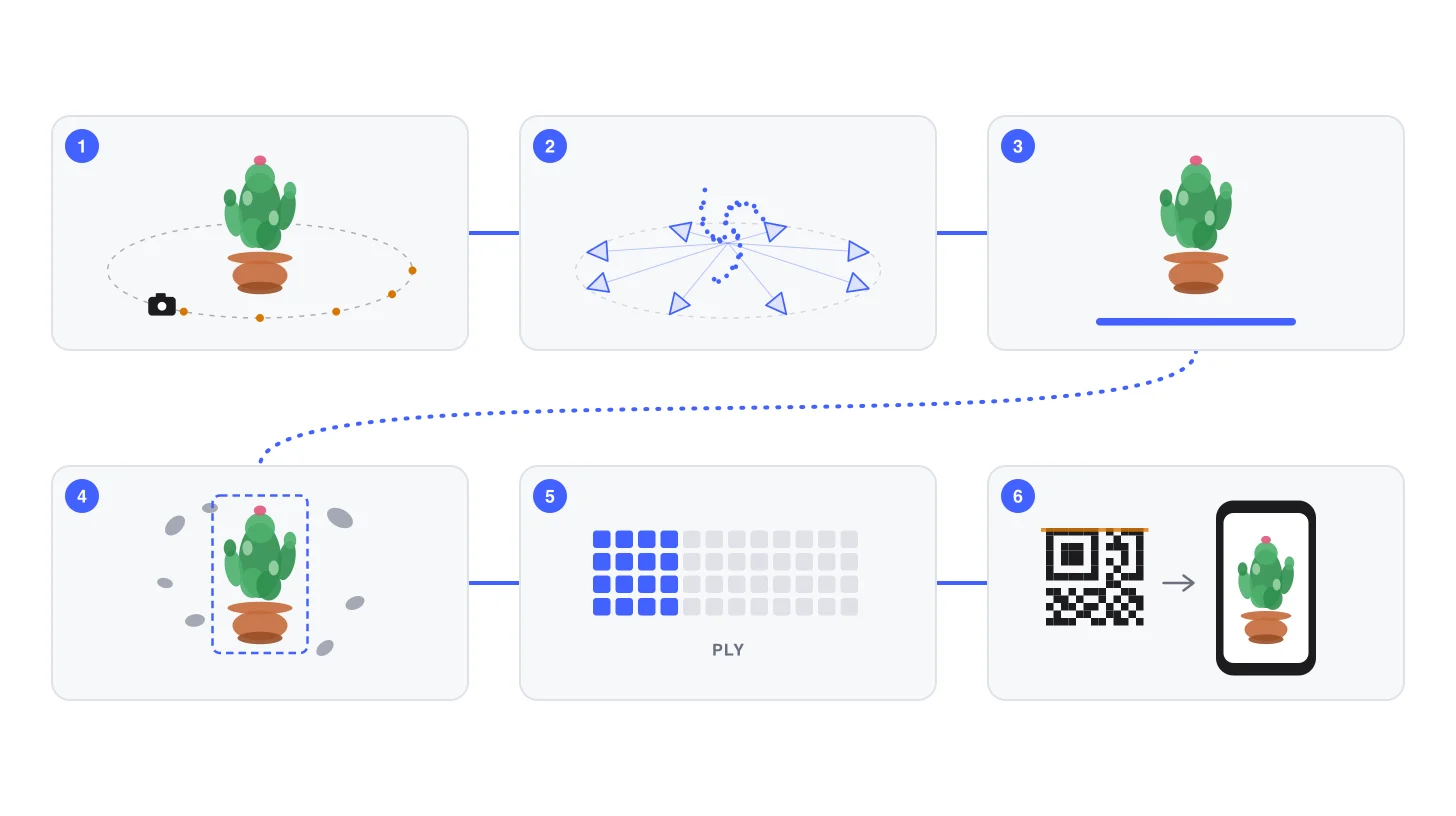 The Gaussian splatting production workflow, from capture to publishing